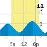 Shinnecock Inlet tide chart for Friday, August 11, 2023
