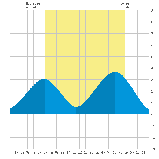 Shinnecock Inlet tide chart for Sunday, August 13, 2023