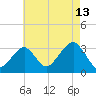 Shinnecock Inlet tide chart for Sunday, August 13, 2023