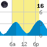 Shinnecock Inlet tide chart for Wednesday, August 16, 2023
