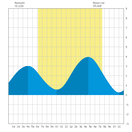 Shinnecock Inlet tide chart for Sunday, August 27, 2023