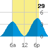 Shinnecock Inlet tide chart for Tuesday, August 29, 2023