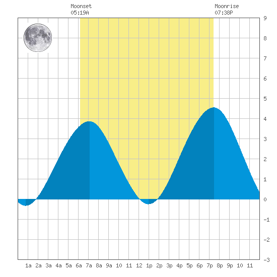 Shinnecock Inlet tide chart for Wednesday, August 30, 2023