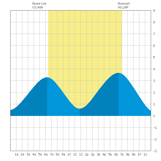 Shinnecock Inlet tide chart for Tuesday, September 12, 2023