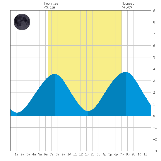 Shinnecock Inlet tide chart for Thursday, September 14, 2023