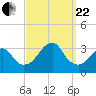 Shinnecock Inlet tide chart for Friday, September 22, 2023