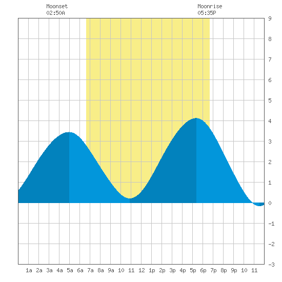 Shinnecock Inlet tide chart for Tuesday, September 26, 2023