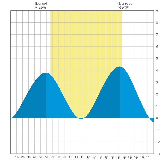 Shinnecock Inlet tide chart for Wednesday, September 27, 2023
