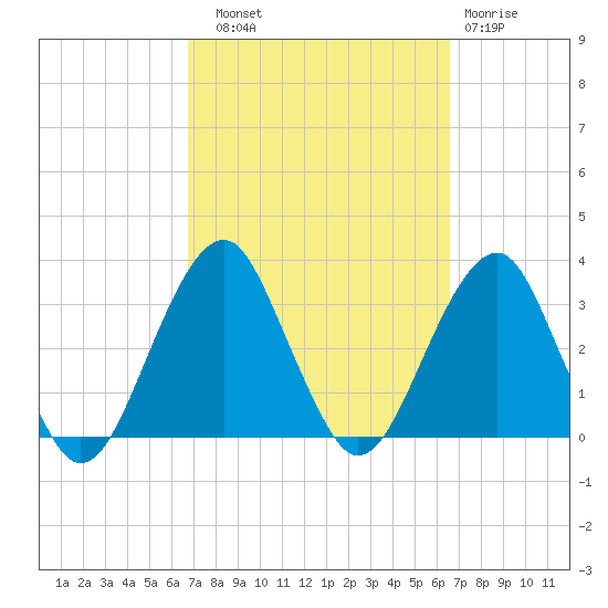 Shinnecock Inlet tide chart for Saturday, September 30, 2023