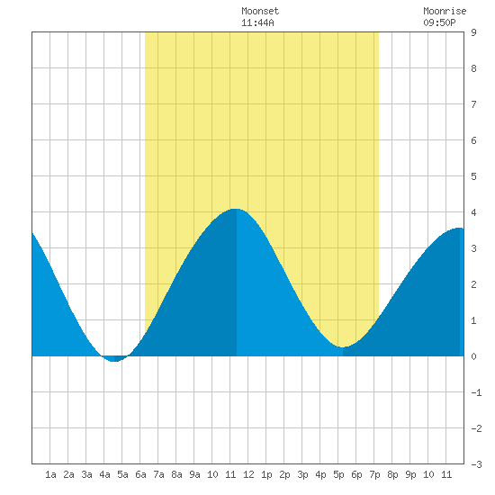 Shinnecock Inlet tide chart for Monday, September 4, 2023