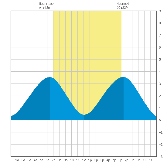 Shinnecock Inlet tide chart for Thursday, October 12, 2023