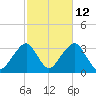 Shinnecock Inlet tide chart for Thursday, October 12, 2023