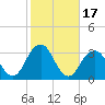 Shinnecock Inlet tide chart for Tuesday, October 17, 2023