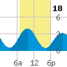 Shinnecock Inlet tide chart for Wednesday, October 18, 2023