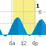 Shinnecock Inlet tide chart for Sunday, October 1, 2023