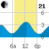 Shinnecock Inlet tide chart for Saturday, October 21, 2023