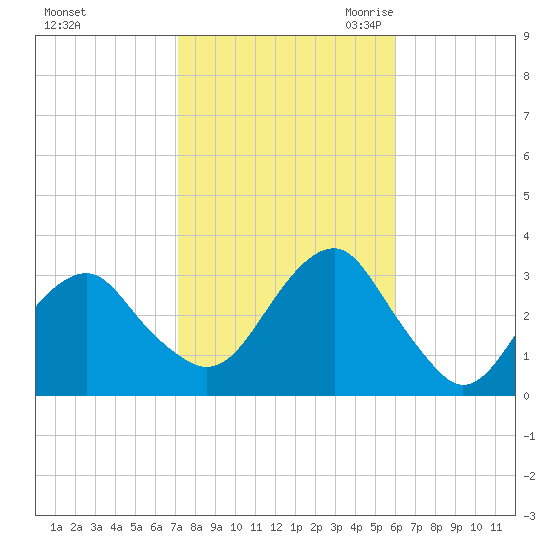 Shinnecock Inlet tide chart for Monday, October 23, 2023