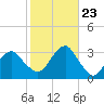 Shinnecock Inlet tide chart for Monday, October 23, 2023