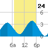 Shinnecock Inlet tide chart for Tuesday, October 24, 2023