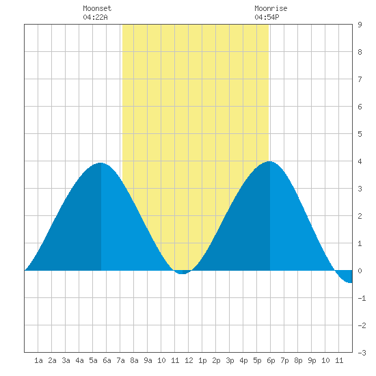 Shinnecock Inlet tide chart for Thursday, October 26, 2023