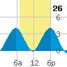 Shinnecock Inlet tide chart for Thursday, October 26, 2023