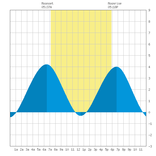 Shinnecock Inlet tide chart for Friday, October 27, 2023
