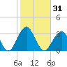 Shinnecock Inlet tide chart for Tuesday, October 31, 2023