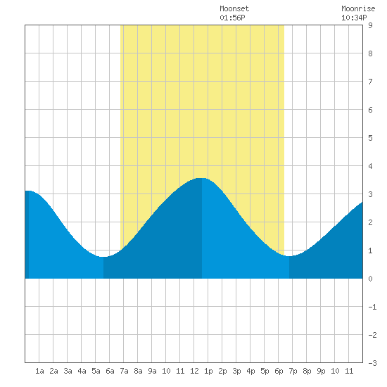 Shinnecock Inlet tide chart for Thursday, October 5, 2023