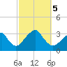 Shinnecock Inlet tide chart for Thursday, October 5, 2023