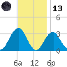Shinnecock Inlet tide chart for Monday, November 13, 2023