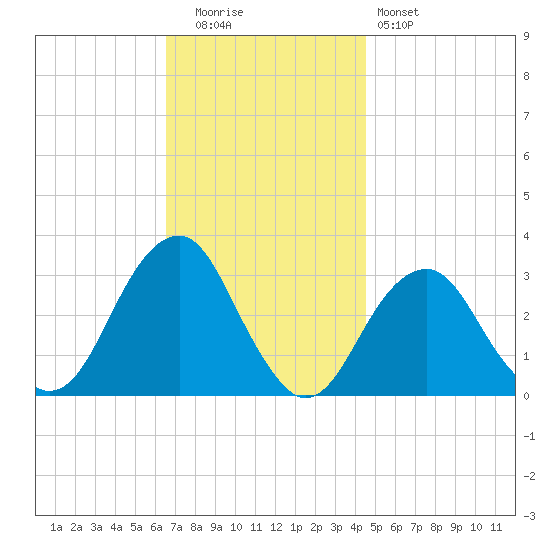 Shinnecock Inlet tide chart for Tuesday, November 14, 2023