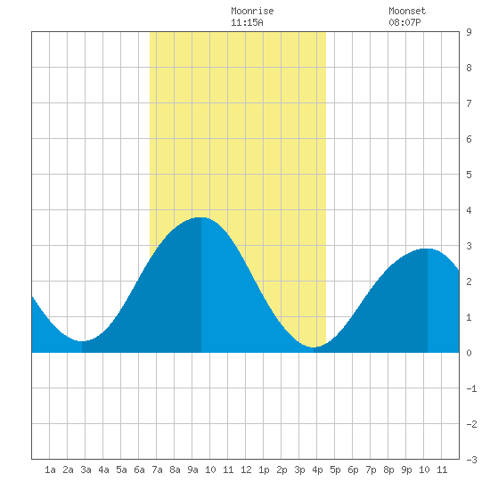 Shinnecock Inlet tide chart for Friday, November 17, 2023
