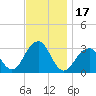 Shinnecock Inlet tide chart for Friday, November 17, 2023
