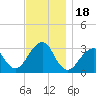 Shinnecock Inlet tide chart for Saturday, November 18, 2023