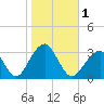 Shinnecock Inlet tide chart for Wednesday, November 1, 2023