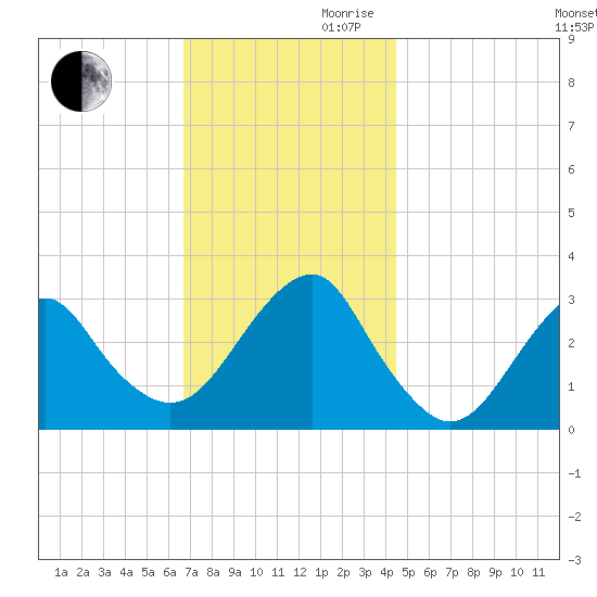 Shinnecock Inlet tide chart for Monday, November 20, 2023
