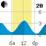 Shinnecock Inlet tide chart for Monday, November 20, 2023