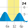 Shinnecock Inlet tide chart for Friday, November 24, 2023