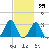 Shinnecock Inlet tide chart for Saturday, November 25, 2023