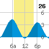 Shinnecock Inlet tide chart for Sunday, November 26, 2023