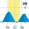 Shinnecock Inlet tide chart for Tuesday, November 28, 2023