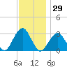 Shinnecock Inlet tide chart for Wednesday, November 29, 2023
