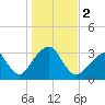 Shinnecock Inlet tide chart for Thursday, November 2, 2023