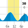 Shinnecock Inlet tide chart for Thursday, November 30, 2023