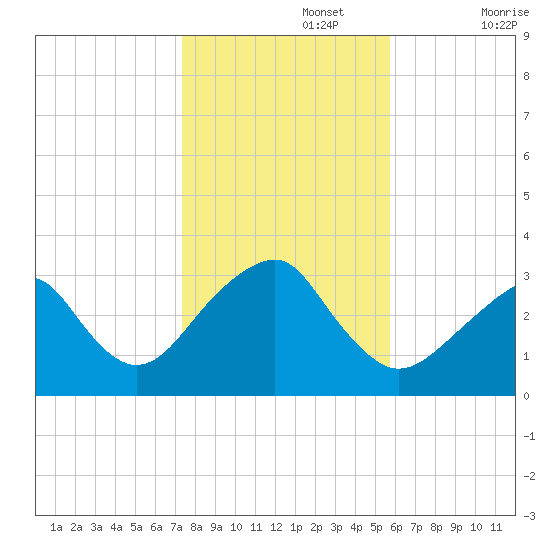 Shinnecock Inlet tide chart for Friday, November 3, 2023