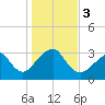 Shinnecock Inlet tide chart for Friday, November 3, 2023