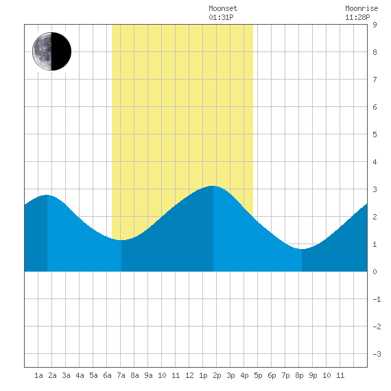 Shinnecock Inlet tide chart for Sunday, November 5, 2023