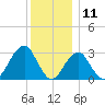 Shinnecock Inlet tide chart for Monday, December 11, 2023