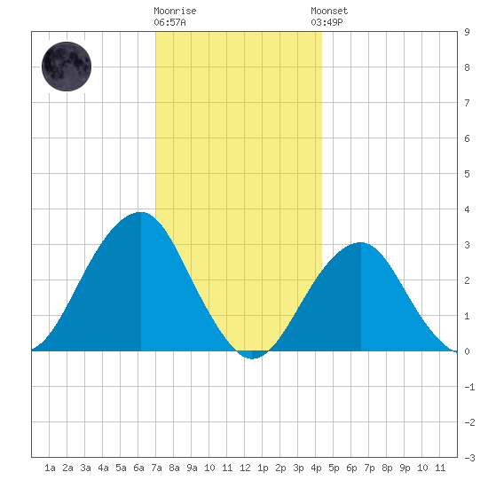Shinnecock Inlet tide chart for Tuesday, December 12, 2023