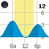 Shinnecock Inlet tide chart for Tuesday, December 12, 2023